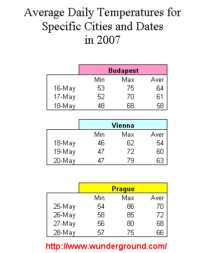Daily Temperatures Data from 2007
